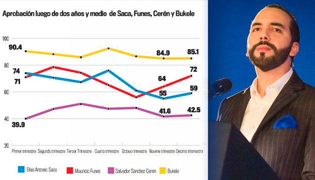 Bukele-popularidad