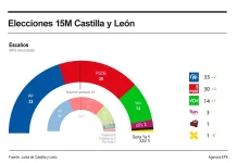 Vox se consolida como clave del PP tras elecciones en Castilla y León