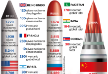 Alerta nuclear: el arsenal global supera las 9.700 ojivas listas para usar en 2025