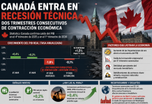 Canadá entra en recesión técnica tras dos trimestres consecutivos de contracción económica