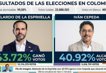 Abelardo de la Espriella ganó con 43.72% a Iván Cepeda que alcanzó 40.92% en elecciones de Colombia