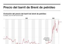 Petróleo Brent se dispara por tensión en el estrecho de Ormuz y temor a escalada militar