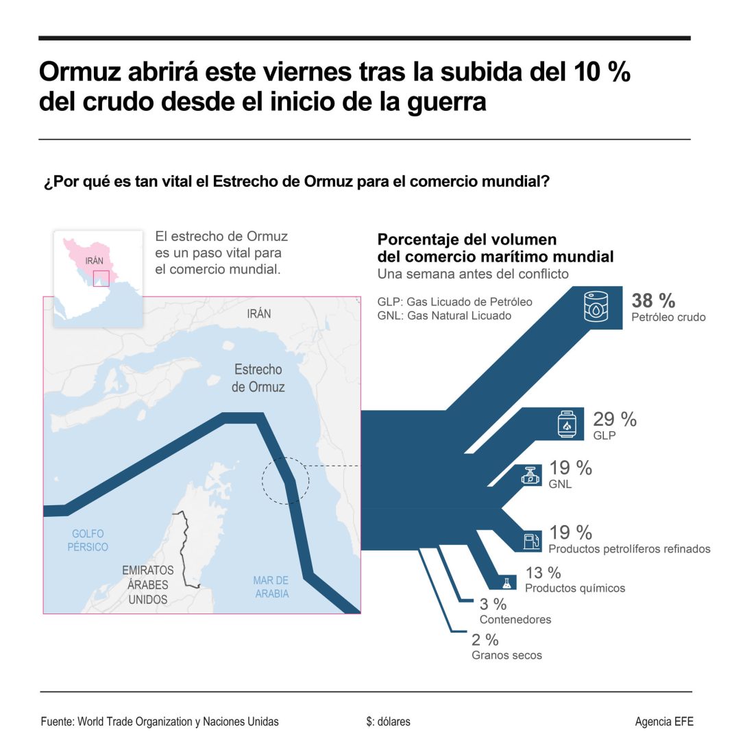 El estrecho de Ormuz abre este viernes tras la subida del 10 % del crudo desde el inicio de la guerra en Irán