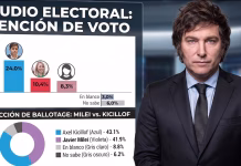 Los 1000 días de Milei: el Gobierno llega con su peor valoración, malestar económico pero conserva su piso electoral